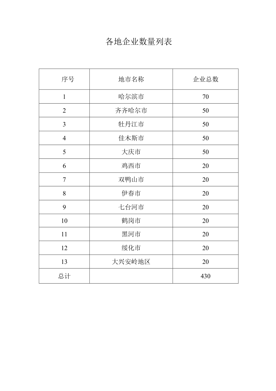 企业总数各地企业数量列表.docx_第1页