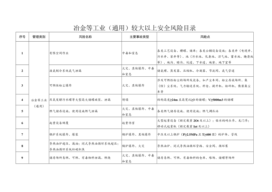 冶金等工业（通用）较大以上安全风险目录.docx_第1页