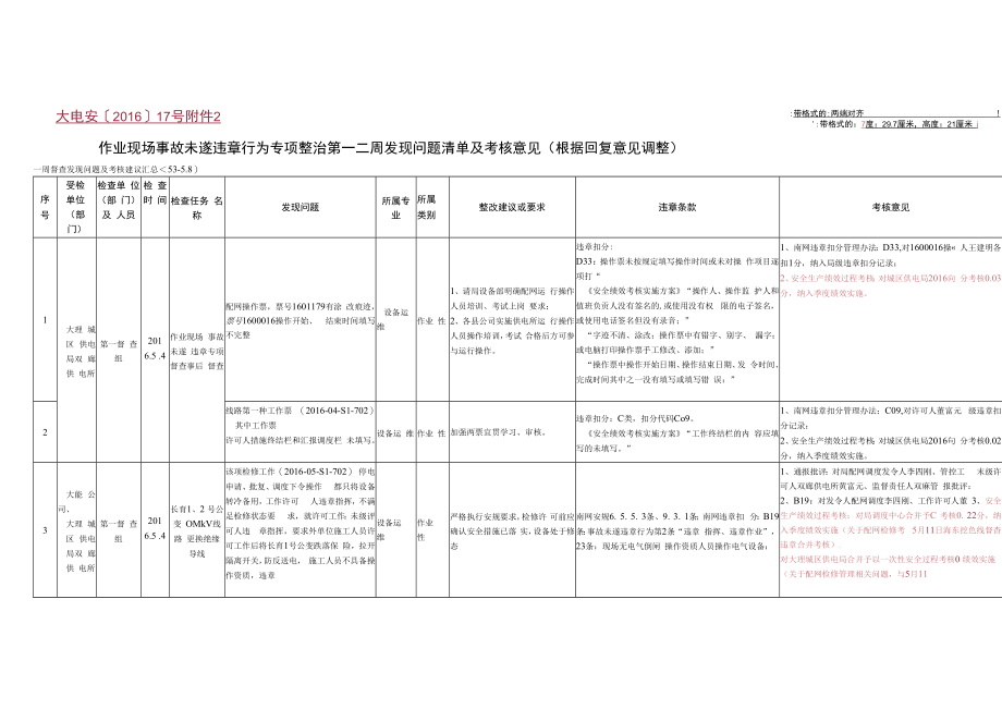 【附件】附件2.作业现场事故未遂违章行为专项整治第一二周发现问题清单及考核意见（根据回复意见调整）.docx_第1页