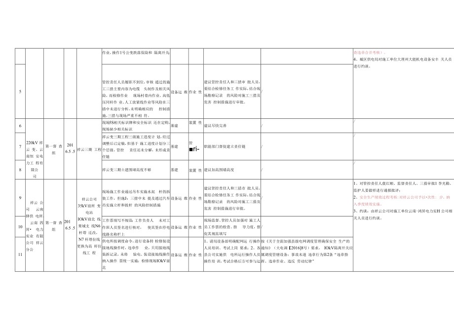 【附件】附件2.作业现场事故未遂违章行为专项整治第一二周发现问题清单及考核意见（根据回复意见调整）.docx_第2页