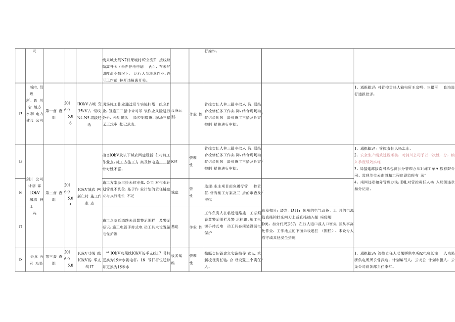 【附件】附件2.作业现场事故未遂违章行为专项整治第一二周发现问题清单及考核意见（根据回复意见调整）.docx_第3页