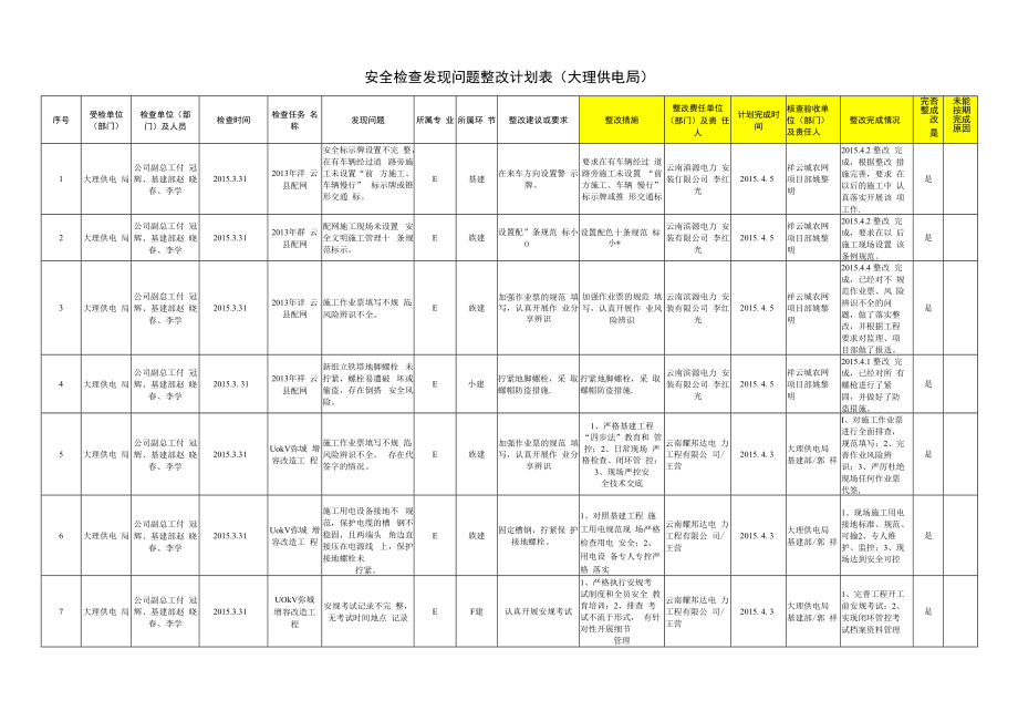 【附件】附件6.云南电网有限责任公司2015年春季安全检查发现问题整改计划表（大理供电局）.docx_第1页