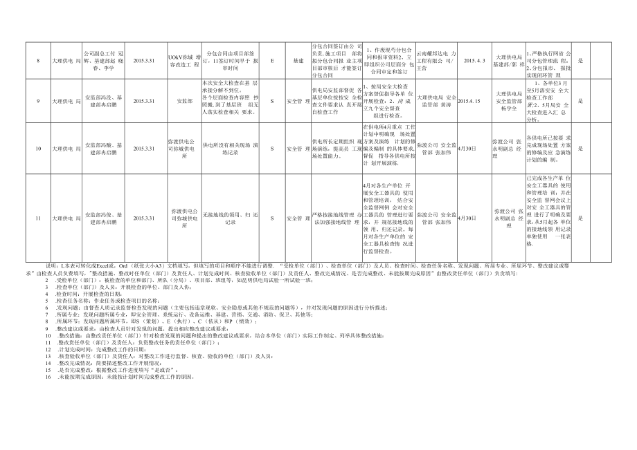 【附件】附件6.云南电网有限责任公司2015年春季安全检查发现问题整改计划表（大理供电局）.docx_第2页