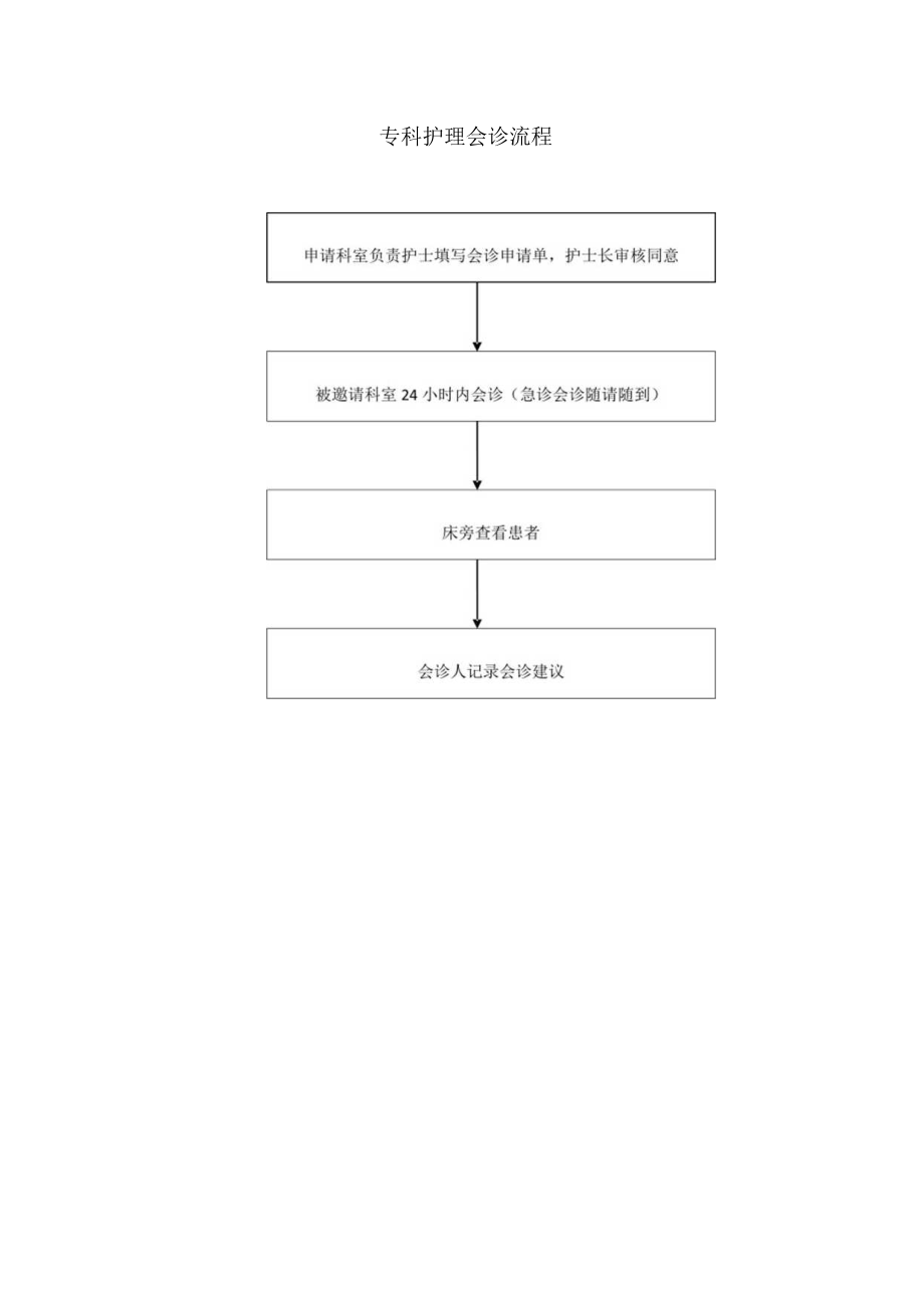 专科护理会诊流程.docx_第1页