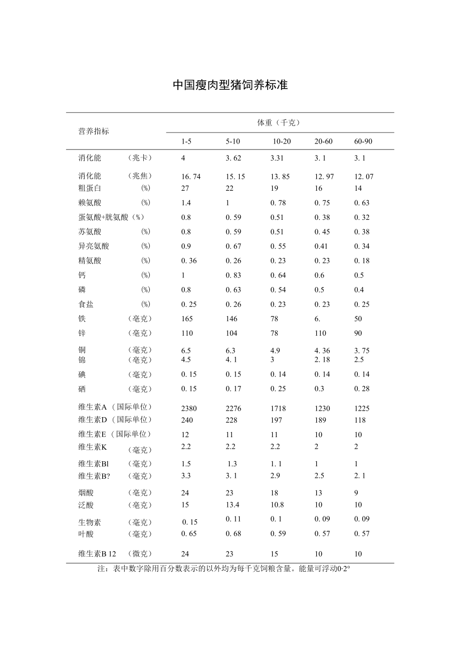 中国瘦肉型猪饲养标准.docx_第1页