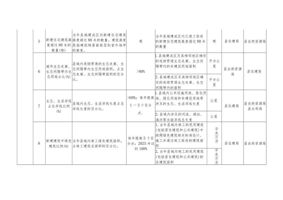 2023年城市体检指标体系.docx_第2页