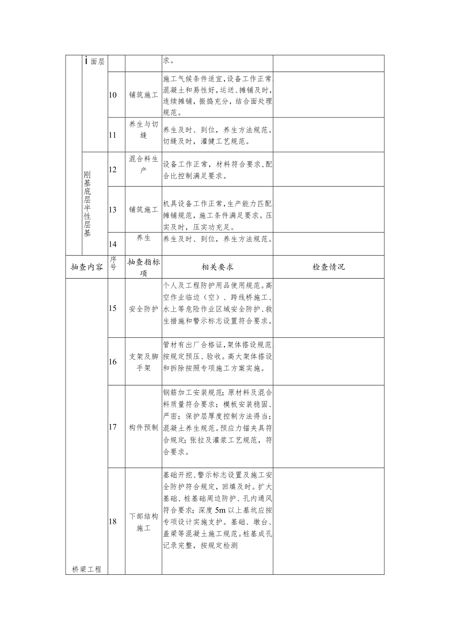 公路工程项目施工工艺、实体质量及现场安全督查表.docx_第2页