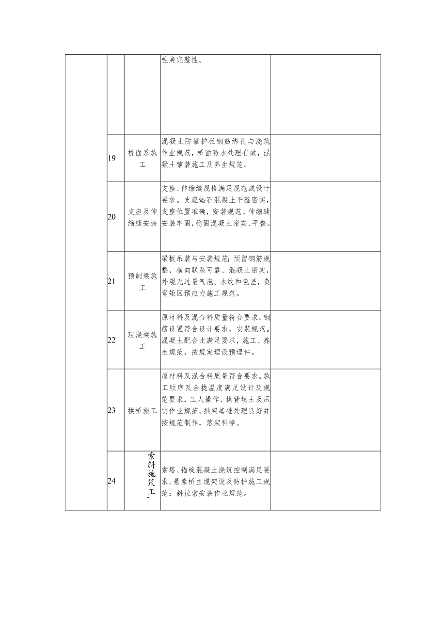 公路工程项目施工工艺、实体质量及现场安全督查表.docx_第3页