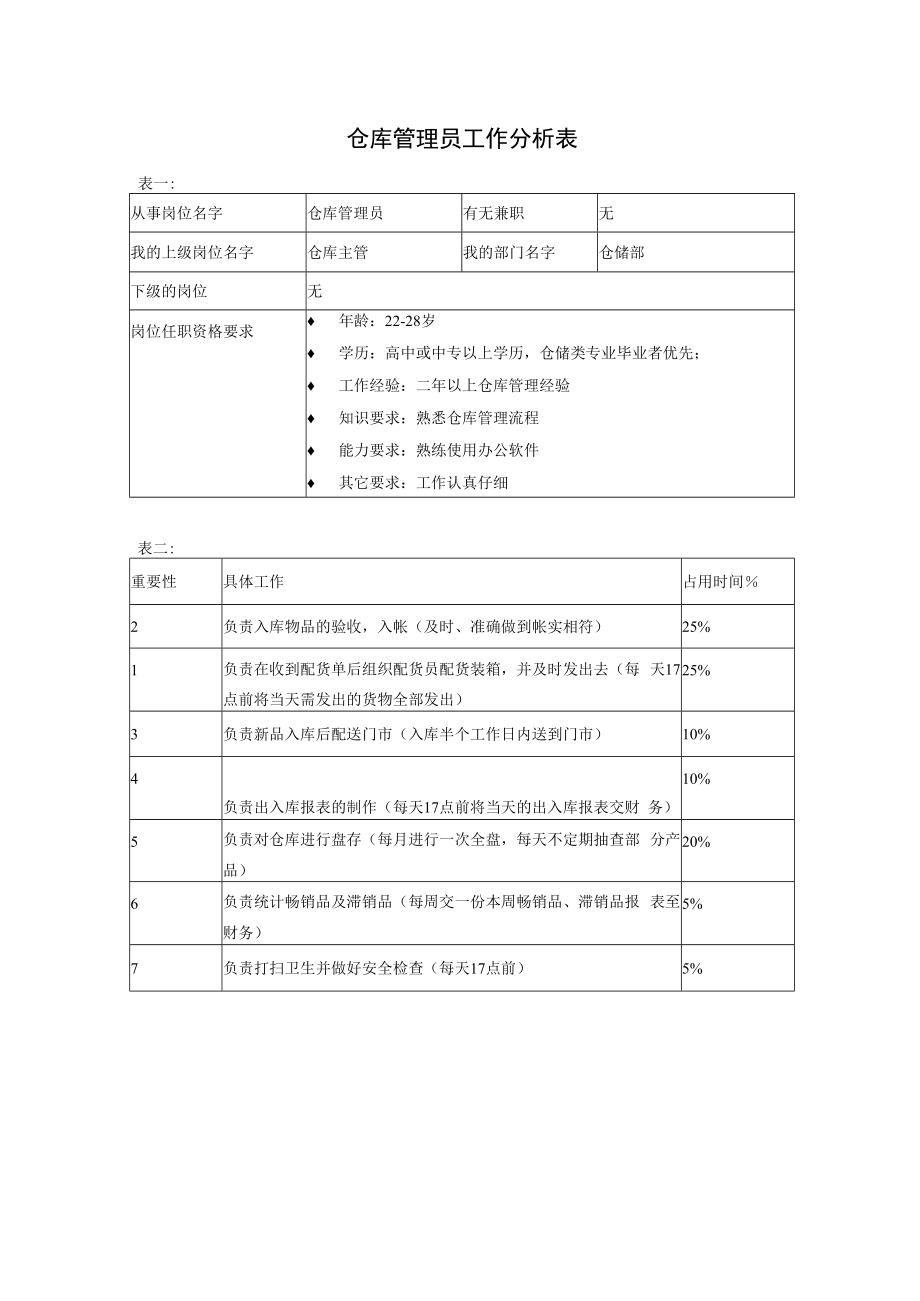 【行政后勤类工作分析示例】仓库管理员.docx_第1页