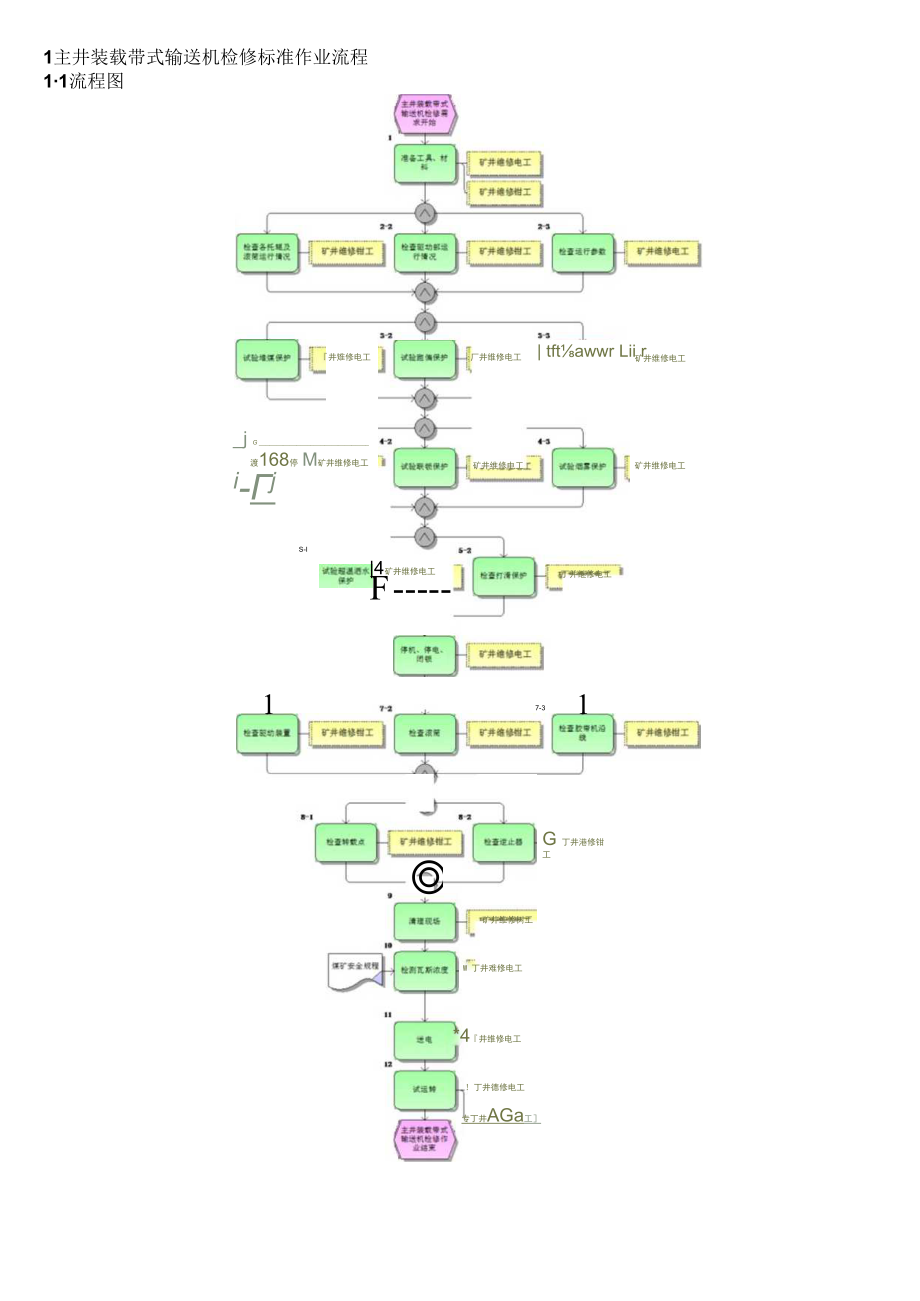 主井装载带式输送机检修标准作业流程.docx_第1页