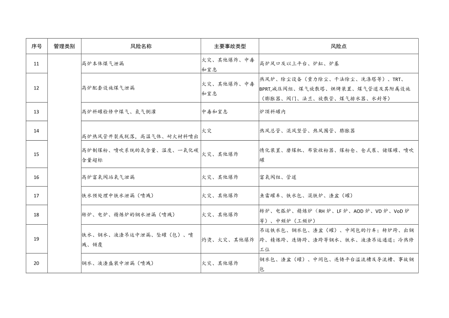 冶金行业较大以上安全风险目录.docx_第2页