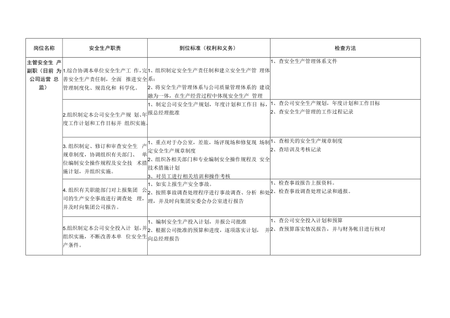 主管安全生产副职安全生产责任制及到位标准.docx_第1页