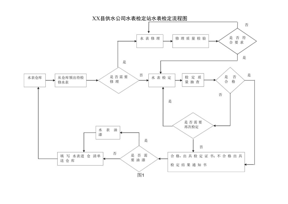 XX县供水公司水表检定站水表检定流程图.docx_第1页