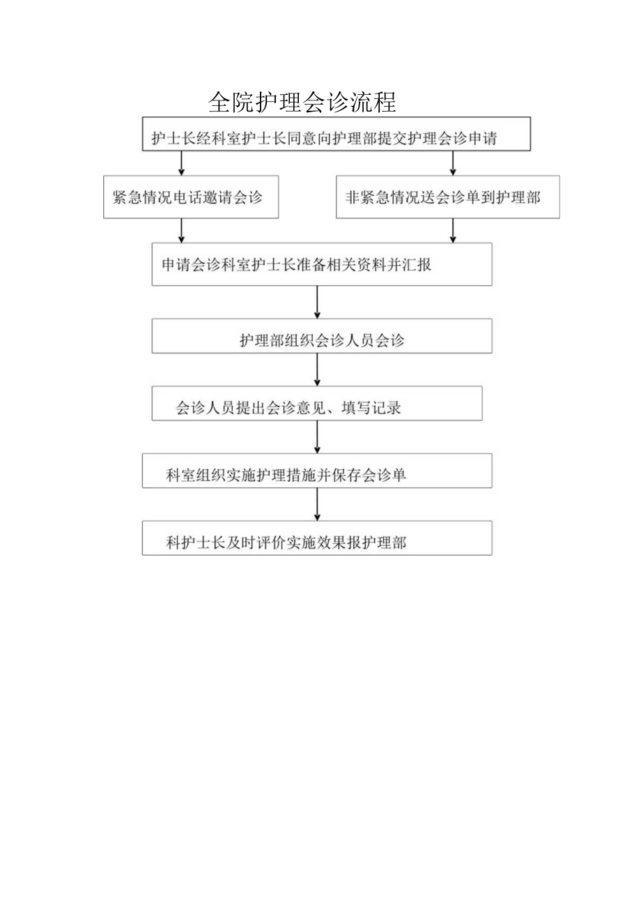 全院护理会诊流程.docx_第1页