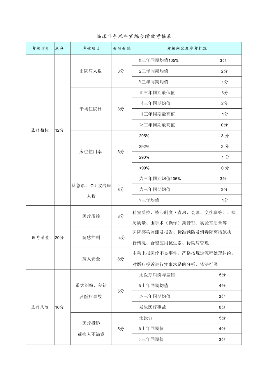 临床非手术科室综合绩效考核表.docx_第1页