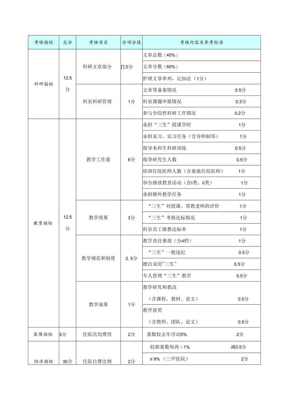 临床非手术科室综合绩效考核表.docx_第3页