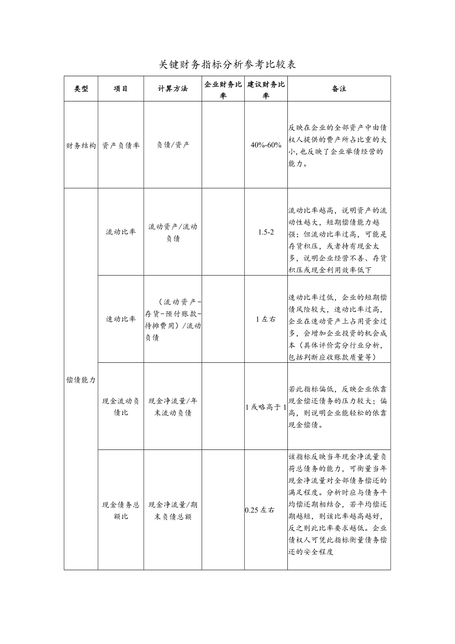 关键财务指标分析参考比较表.docx_第1页