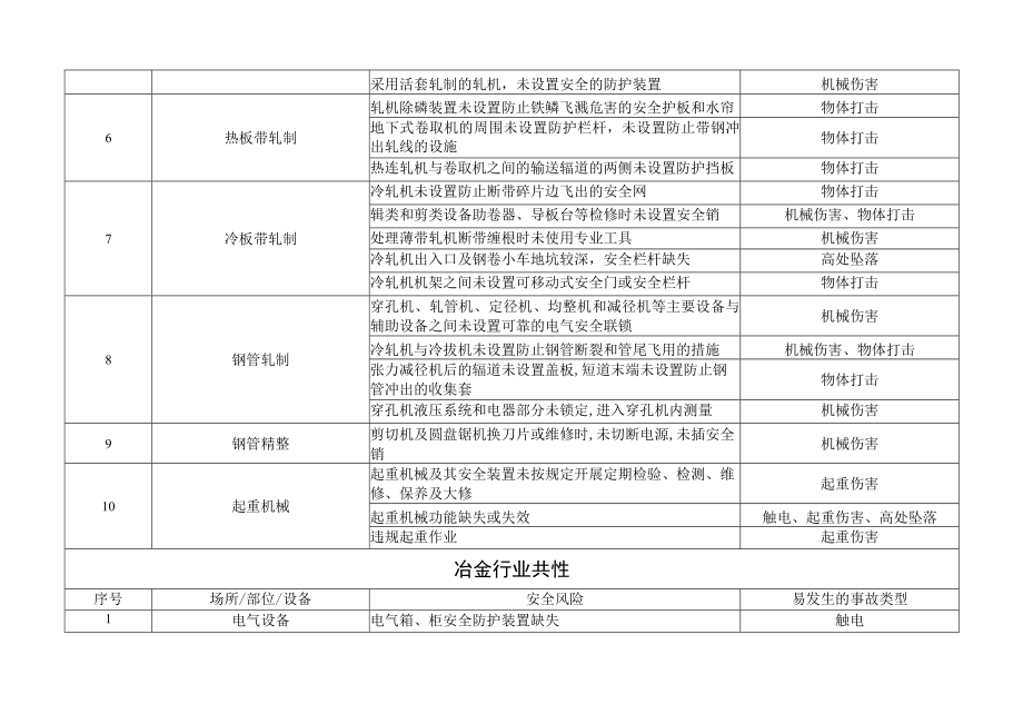 冶金行业安全风险四色管理区域辨识表.docx_第2页