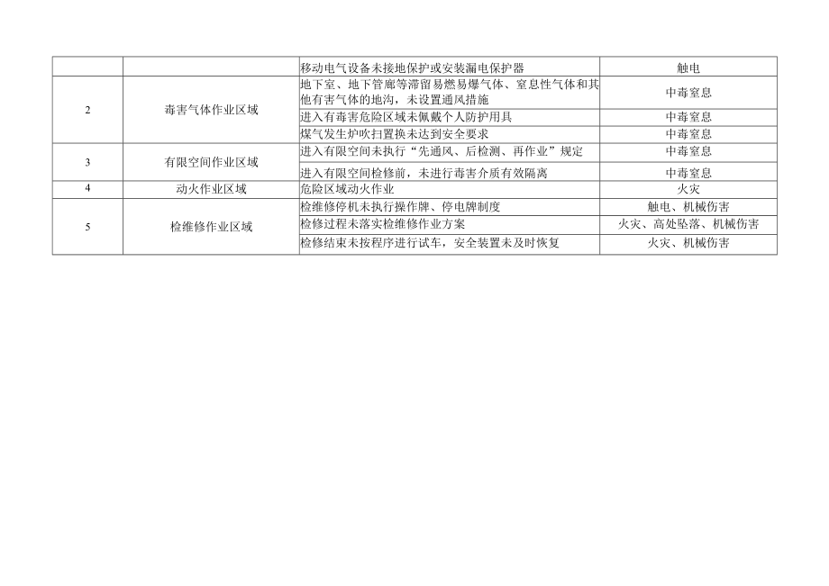 冶金行业安全风险四色管理区域辨识表.docx_第3页