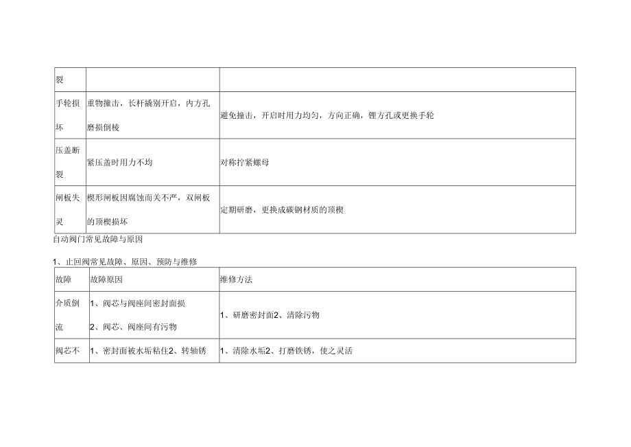 一般阀门常见故障与原因.docx_第3页