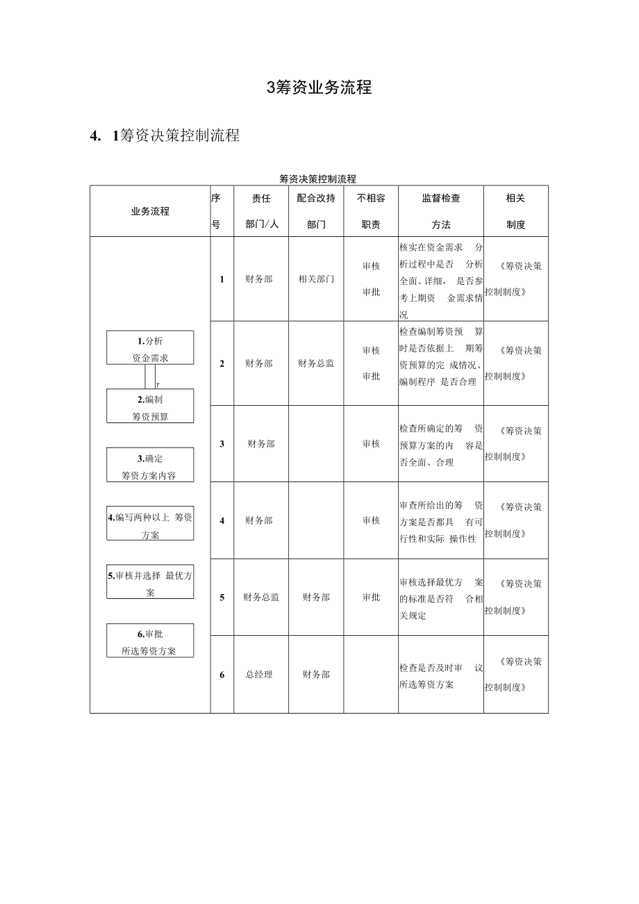 企业筹资业务内部控制实施细则及规定制度.docx_第3页