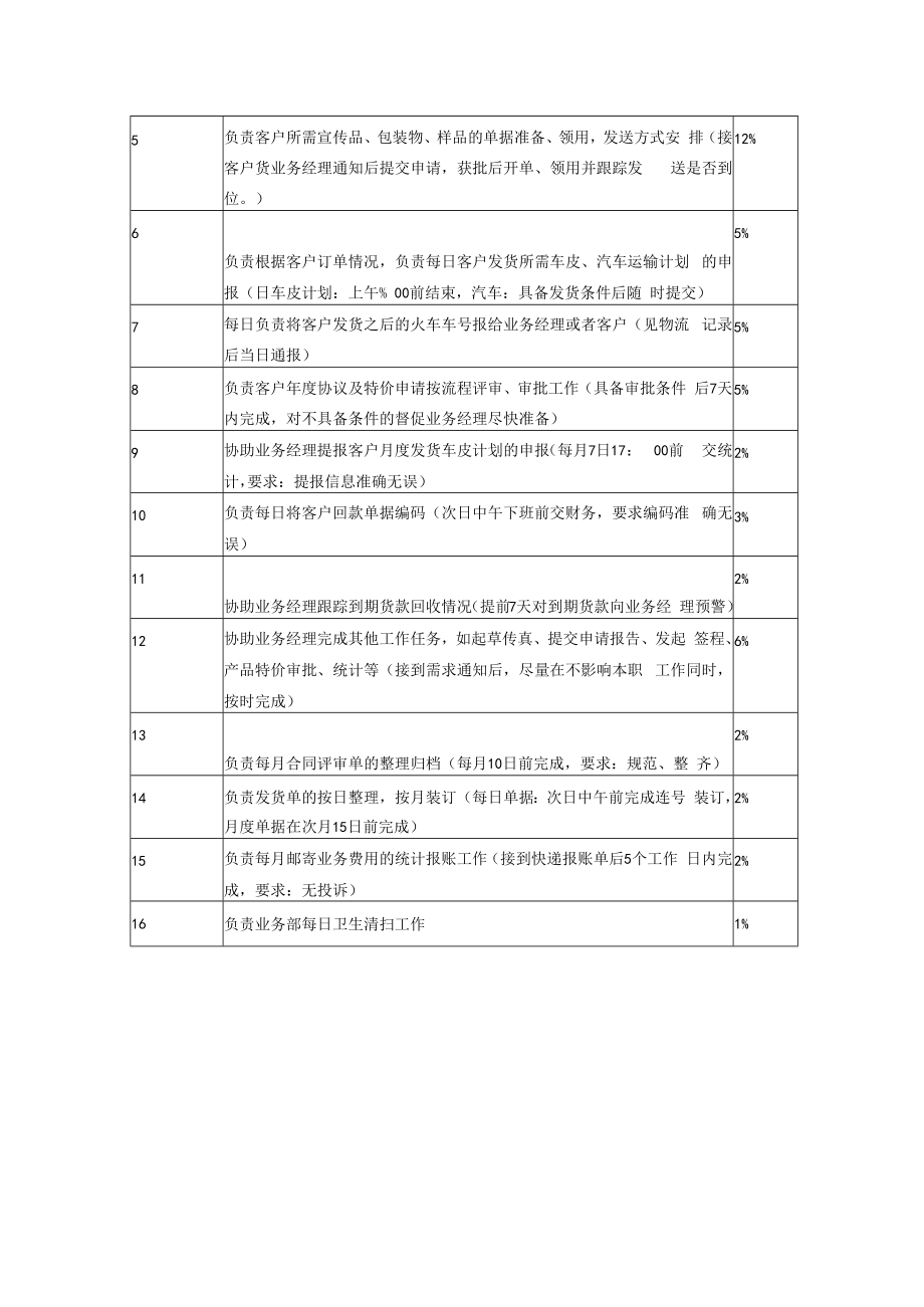 【企业营销类工作分析示例】销售内勤.docx_第2页