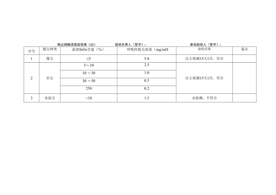 俄霍布拉克煤矿400万吨年改扩建项目职业病危害竣工验收检查A表.docx_第2页