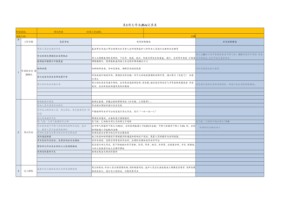 七类作业JSA分析记录表.docx_第1页