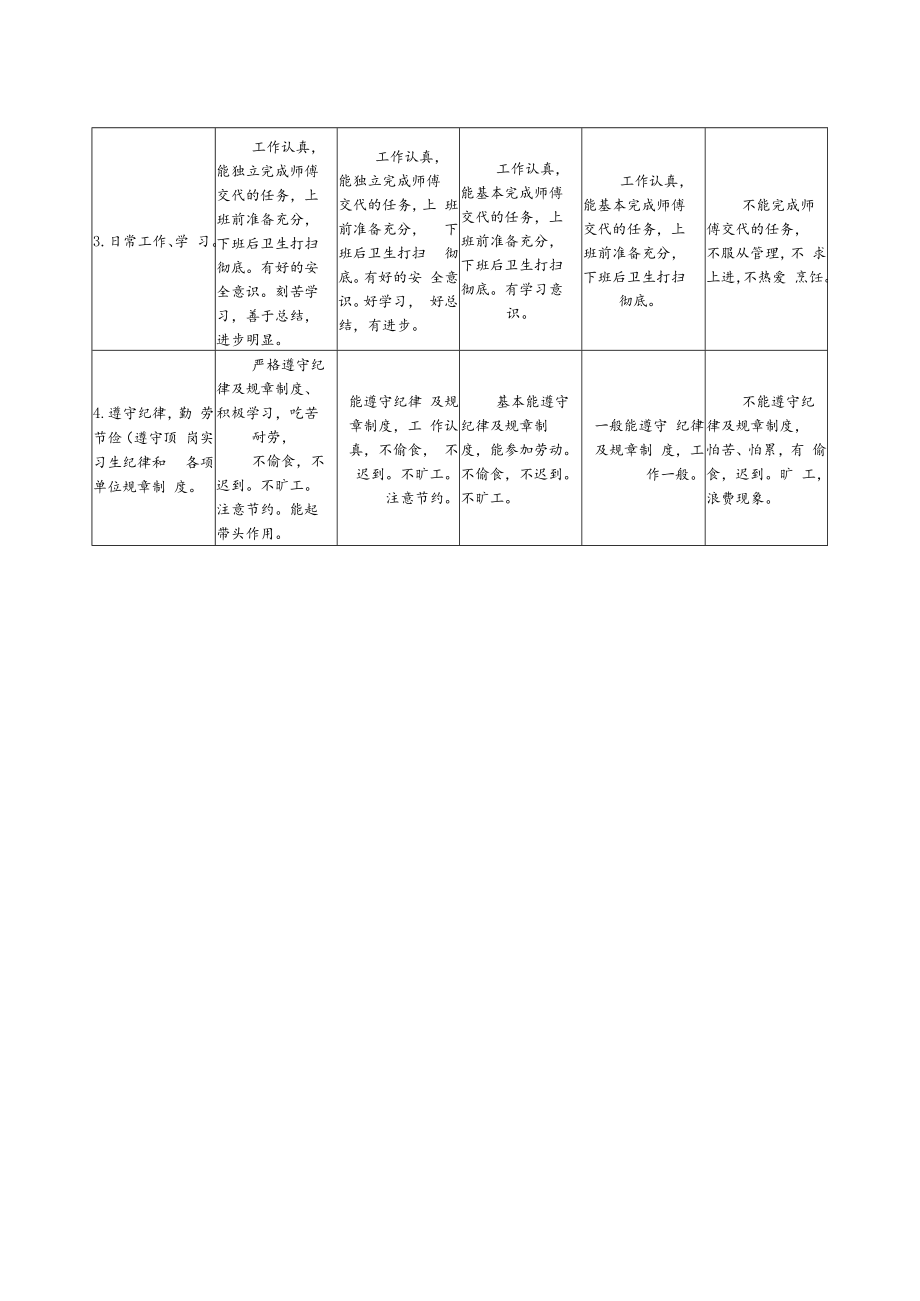 中餐烹饪专业学生顶岗实习成绩评定标准.docx_第2页