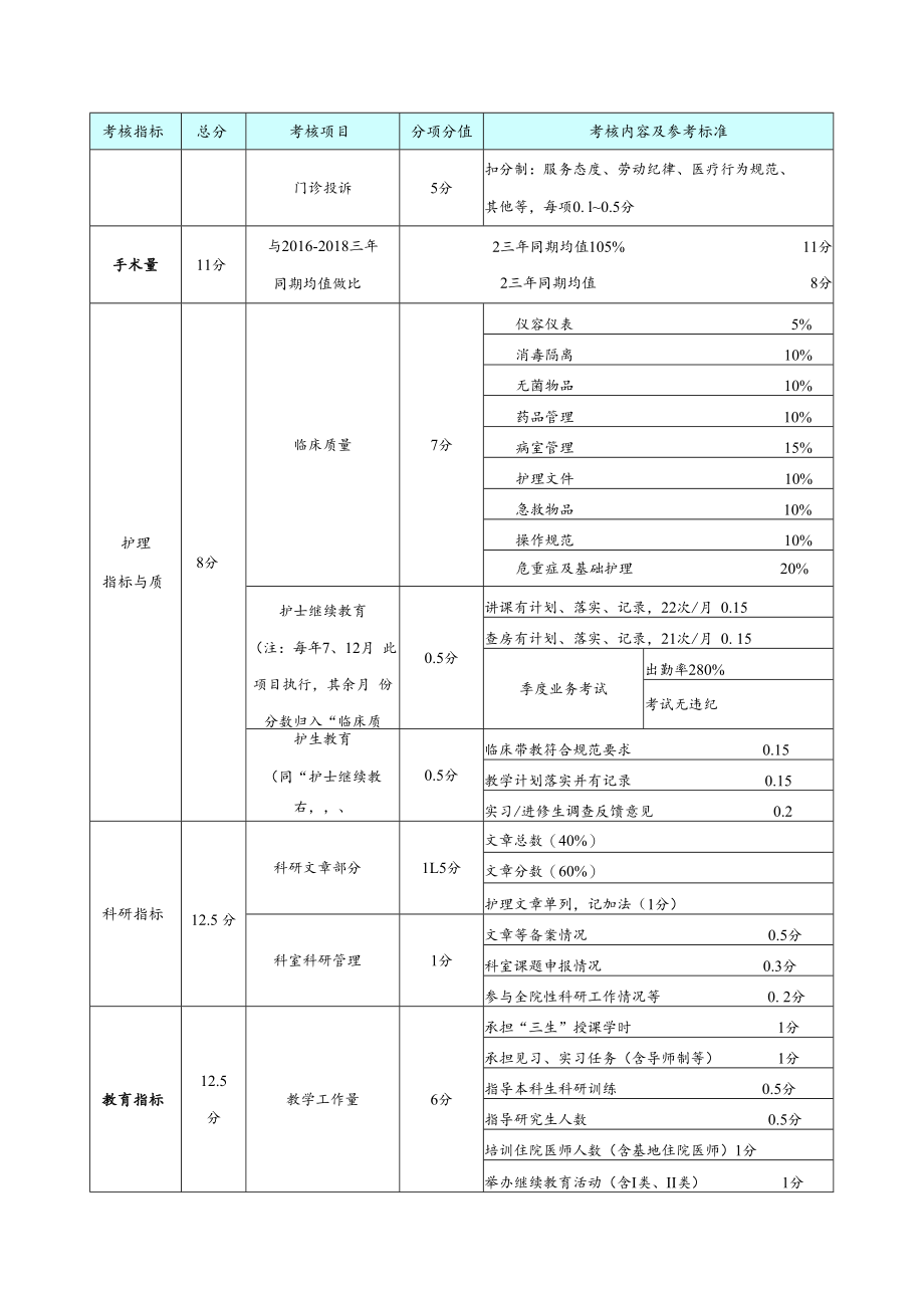 临床手术科室综合绩效考核表.docx_第2页