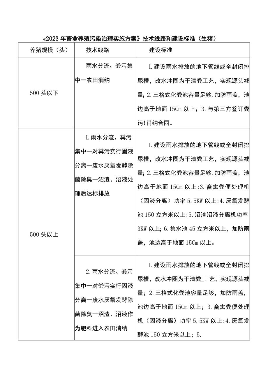 《2023年畜禽养殖污染治理实施方案》技术线路和建设标准（生猪）.docx_第1页