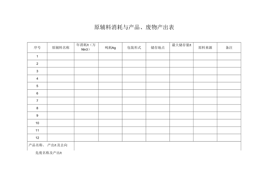 原辅料消耗、产品及废物产出表.docx_第1页