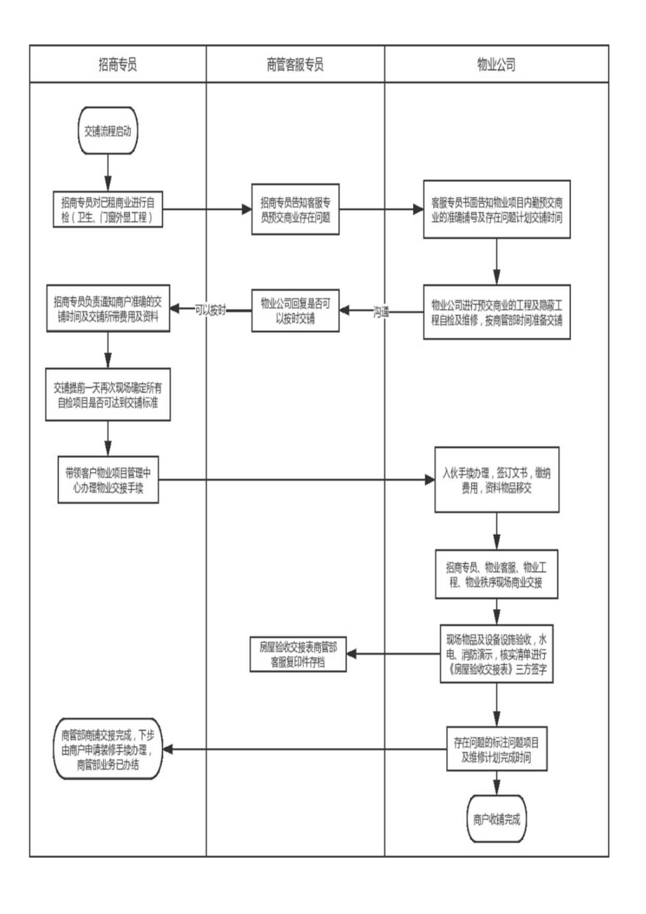 商铺物业交接流程图-190509.docx_第1页