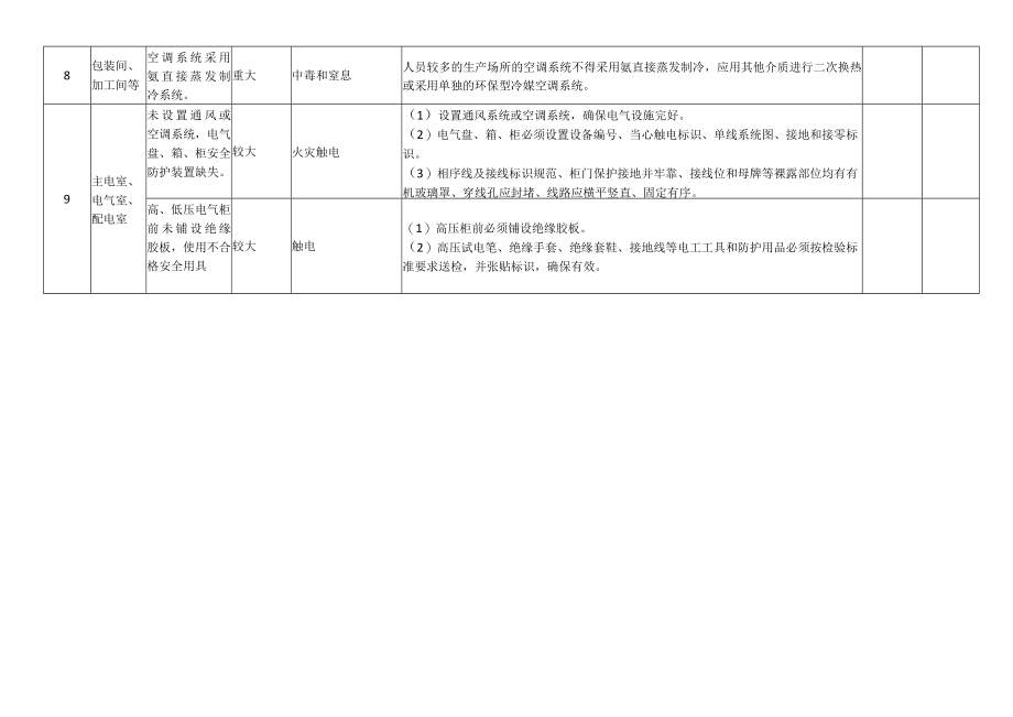 啤酒制造、葡萄酒制造、果菜汁及果菜汁饮料制造公司安全风险分级管控清单.docx_第3页