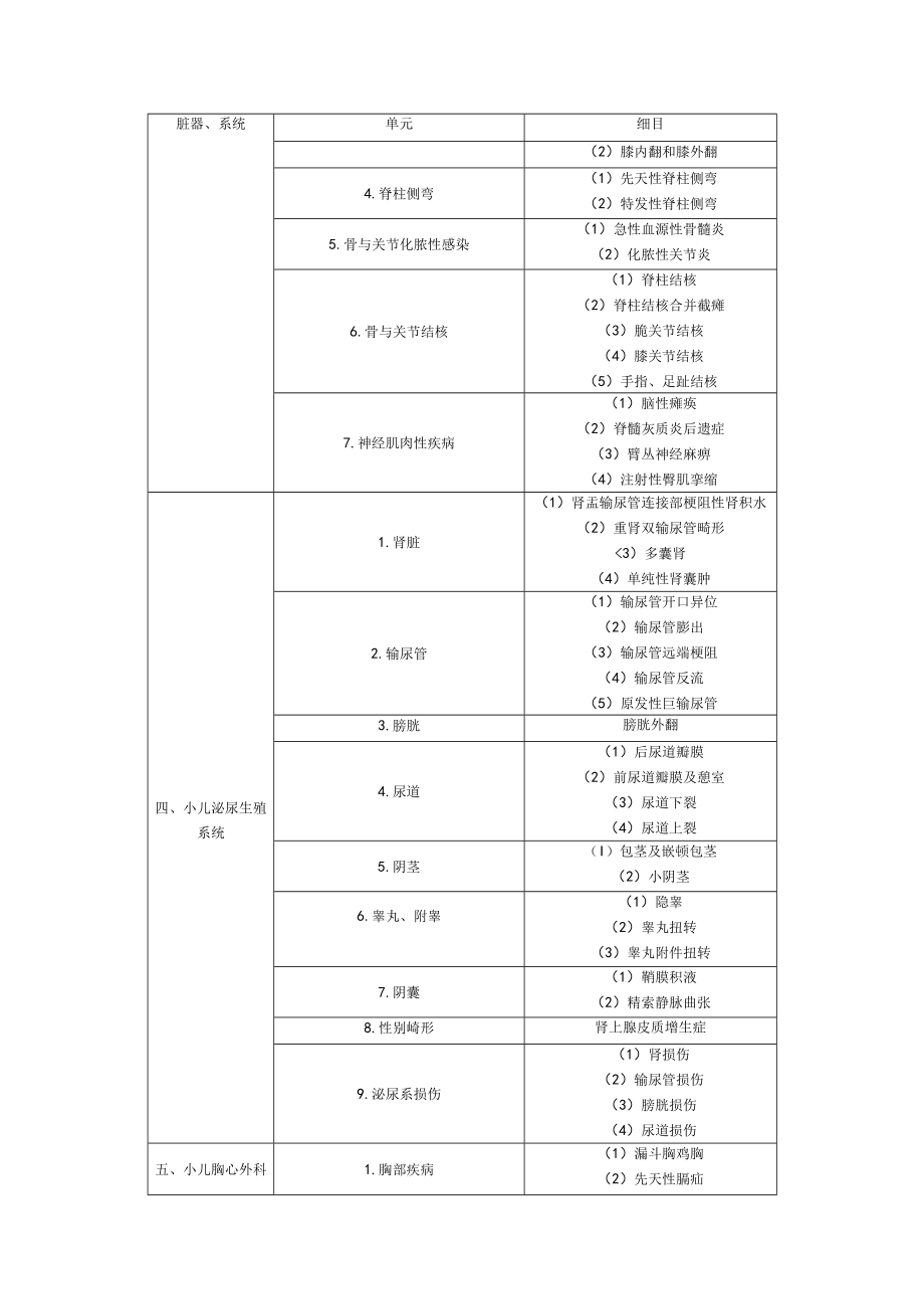 华中科大小儿外科学教学大纲.docx_第2页