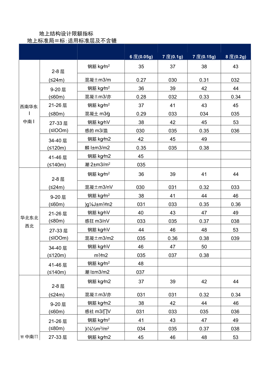 地上结构设计限额指标.docx_第1页