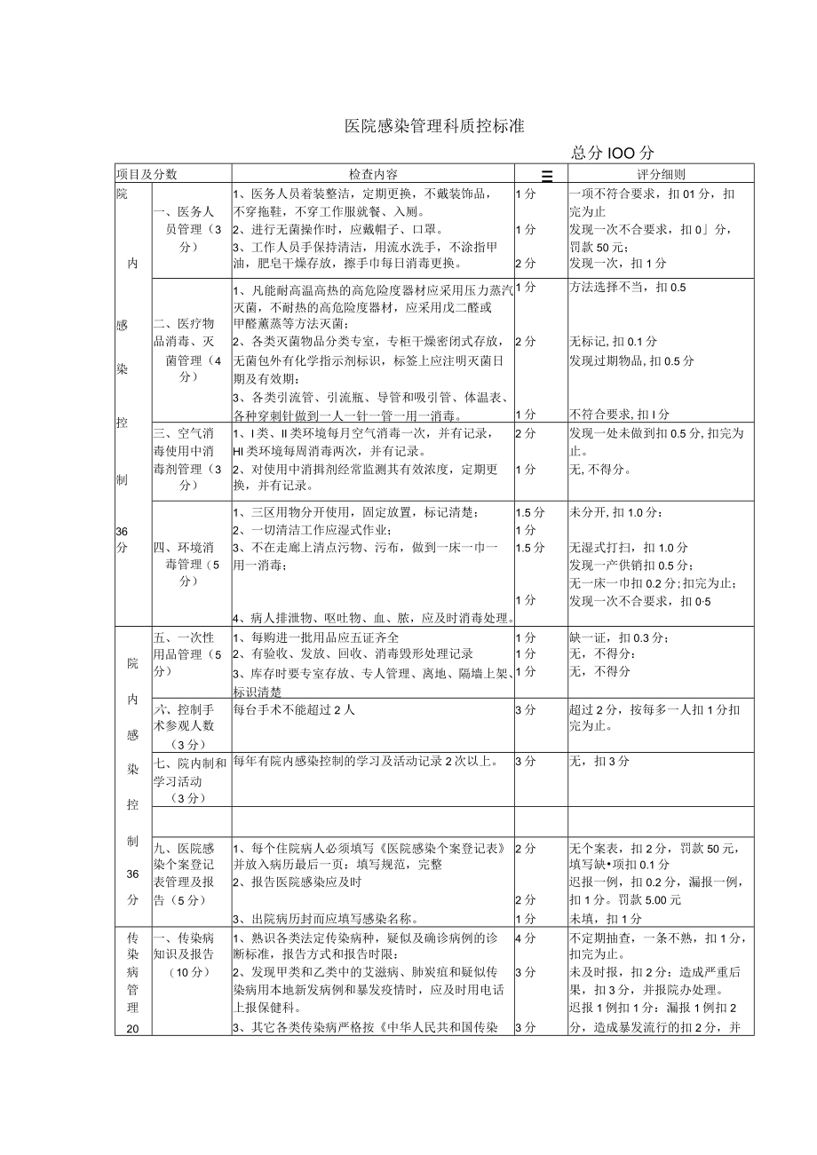 医院感染管理科质控标准.docx_第1页