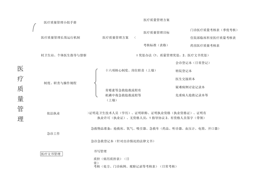 医疗质量管理初步流程.docx_第1页