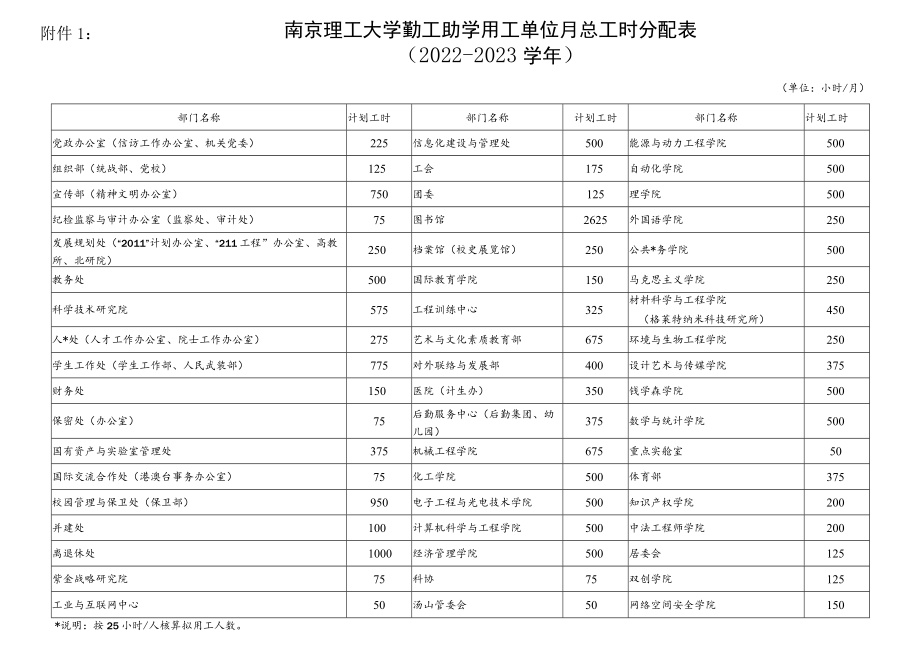 南京理工大学勤工助学用工单位月总工时分配022-2023学年.docx_第1页