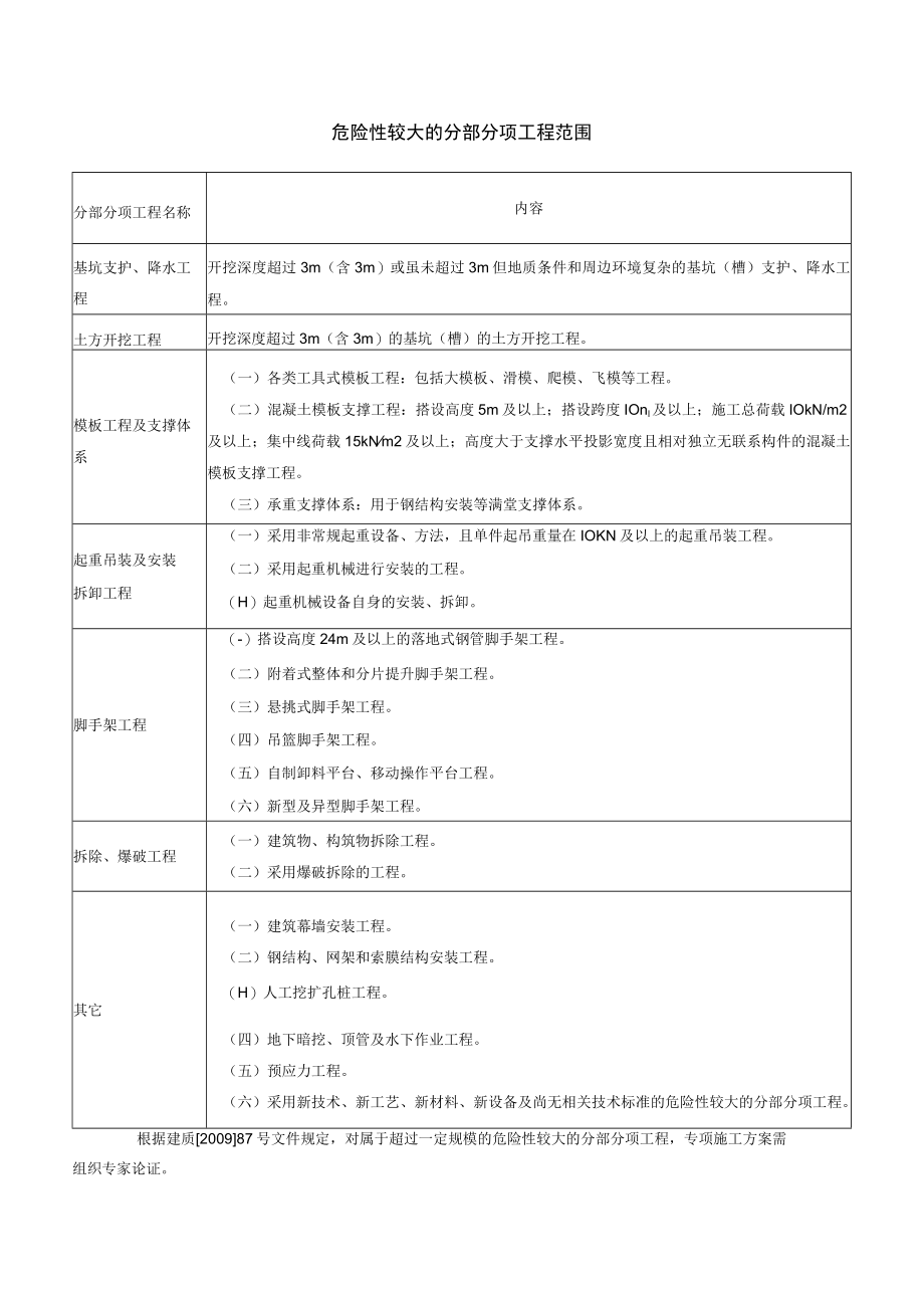 危险性较大的分部分项工程范围.docx_第1页