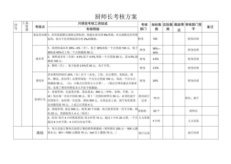 厨师长考核方案.docx_第1页