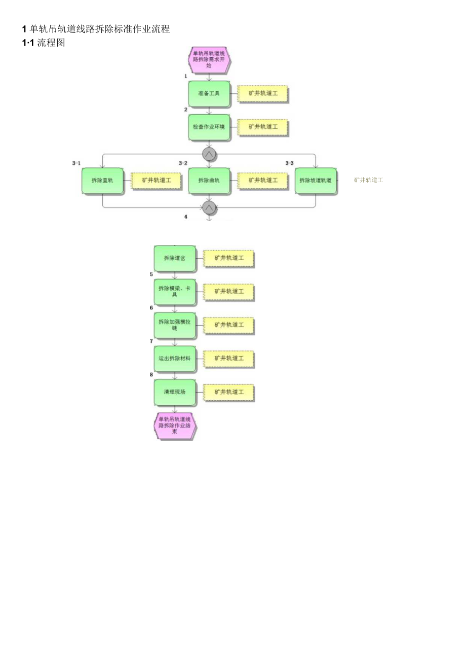 单轨吊轨道线路拆除标准作业流程.docx_第1页