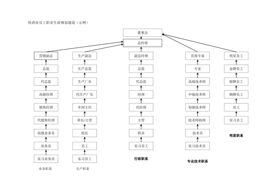 员工职业生涯规划13快消业员工职业生涯规划通道（示例）.docx_第1页