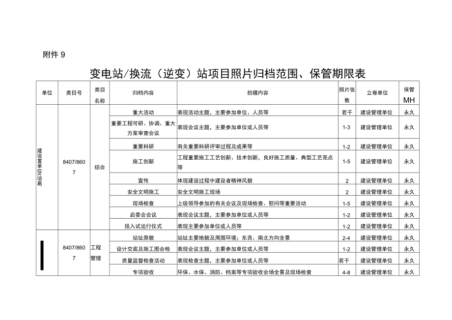 变电站／换流（逆变）站项目照片归档范围、保管期限表.docx_第1页