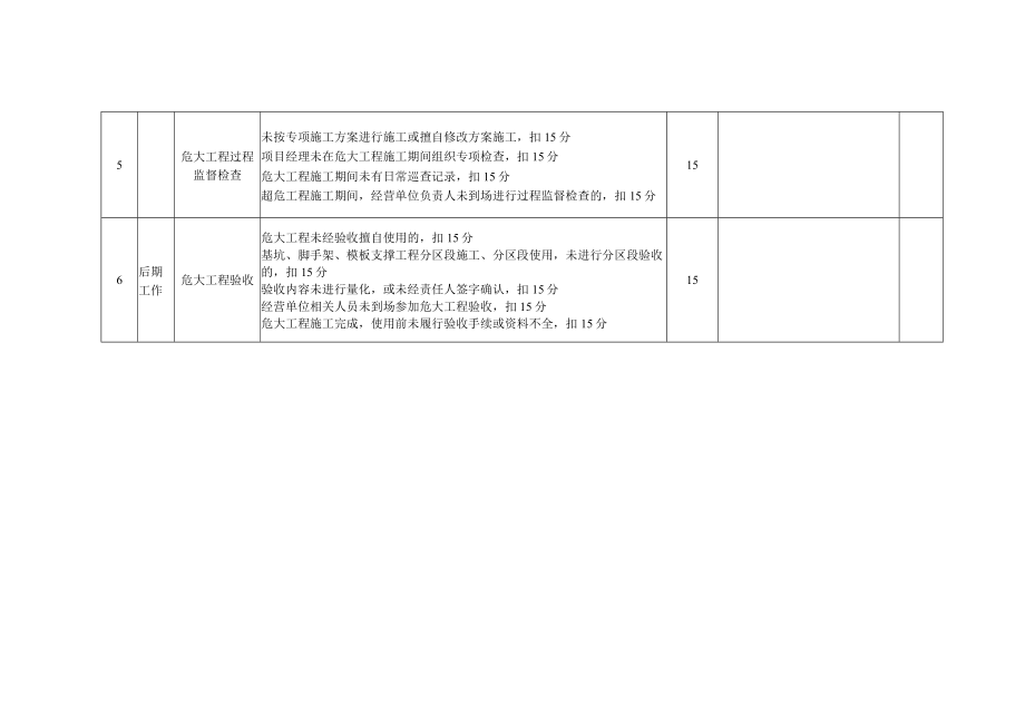 危大工程管理工作检查考评表.docx_第2页