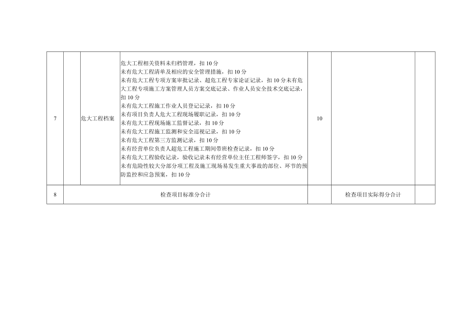 危大工程管理工作检查考评表.docx_第3页