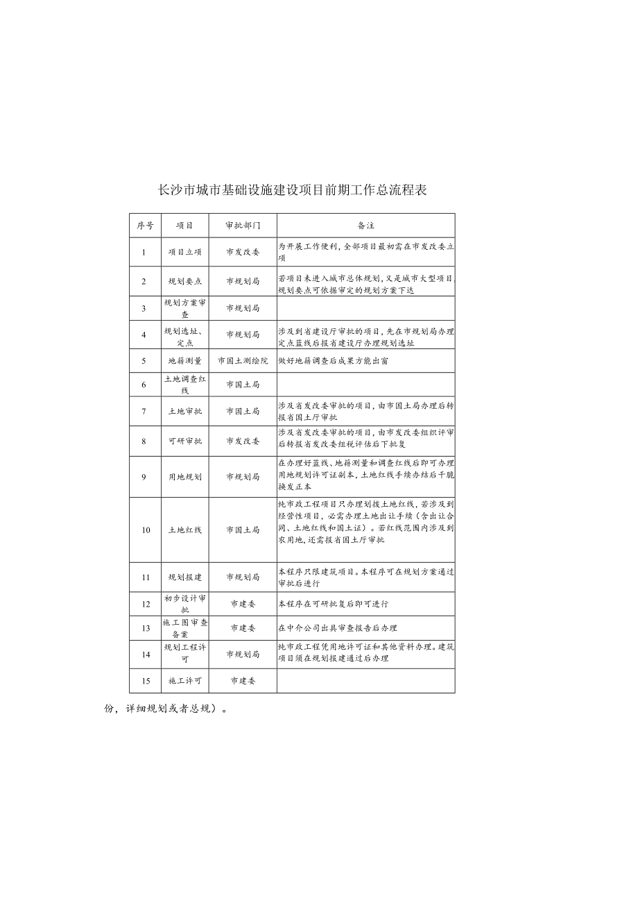 城市基础设施建设项目前期报建工作总流程表.docx_第2页