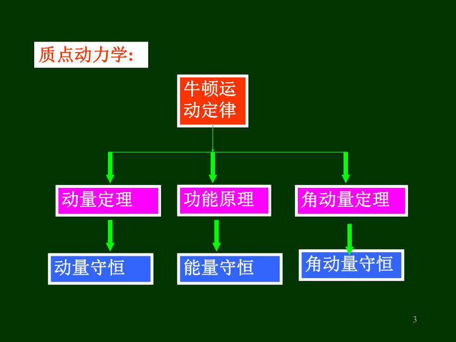 大学物理力学习题.ppt_第3页