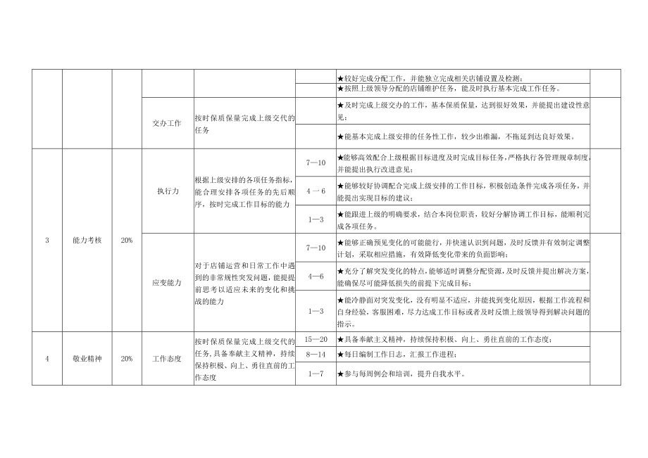 助理运营月度KPI绩效考核表.docx_第2页