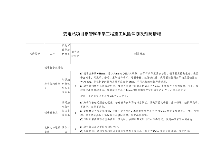 变电站项目钢管脚手架工程施工风险识别及预防措施.docx_第1页